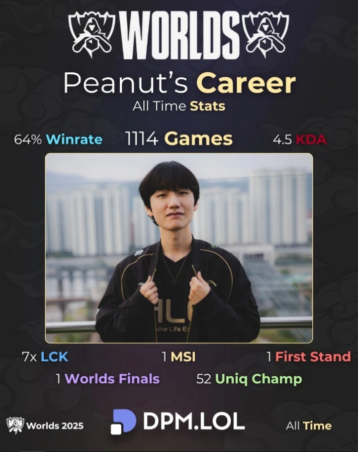 外媒统计Peanut生涯数据：1114场比赛胜率64%、4.5KDA、7次LCK冠军