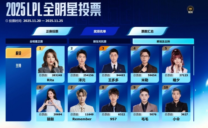 LPL全明星投票出炉 最佳解说Rita最佳主持希然