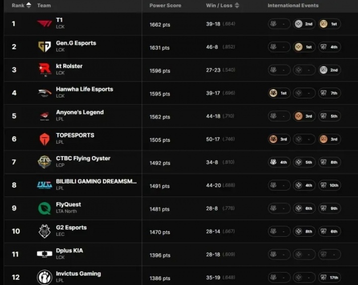 LOL年终全球战队实力排行榜：DK名次高于iG？官方承认世界赛17强名次